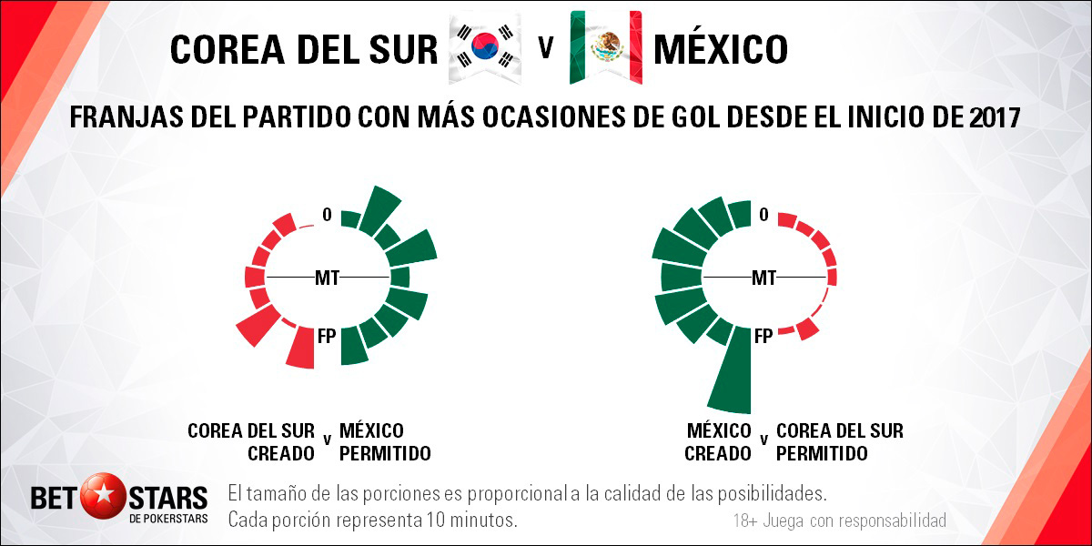 BetStars Corea del Sur vs Mexico 05 Betstars, Corea del Sur vs México, pronosticos deportivos, Mundial Rusia 2018, clasificacion mundial 2018, grupos mundial 2018, mundial rusia 2018 calendario, clasificacion mundial 2018 europa, mundial 2018 clasificacion, clasificatorias rusia 2018, grupos del mundial 2018, tabla de posiciones eliminatorias rusia 2018, eliminatorias rusia 2018 europa, clasificación mundial rusia 2018,